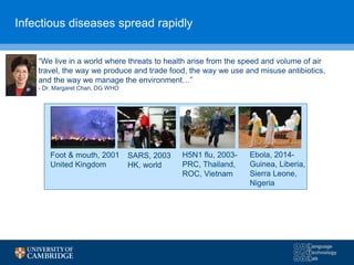 Infectious diseases spread rapidly
“We live in a world where threats to health arise from the speed and volume of air
travel, the way we produce and trade food, the way we use and misuse antibiotics,
and the way we manage the environment…”
- Dr. Margaret Chan, DG WHO
SARS, 2003
HK, world
H5N1 flu, 2003-
PRC, Thailand,
ROC, Vietnam
Foot & mouth, 2001
United Kingdom
Ebola, 2014-
Guinea, Liberia,
Sierra Leone,
Nigeria
 