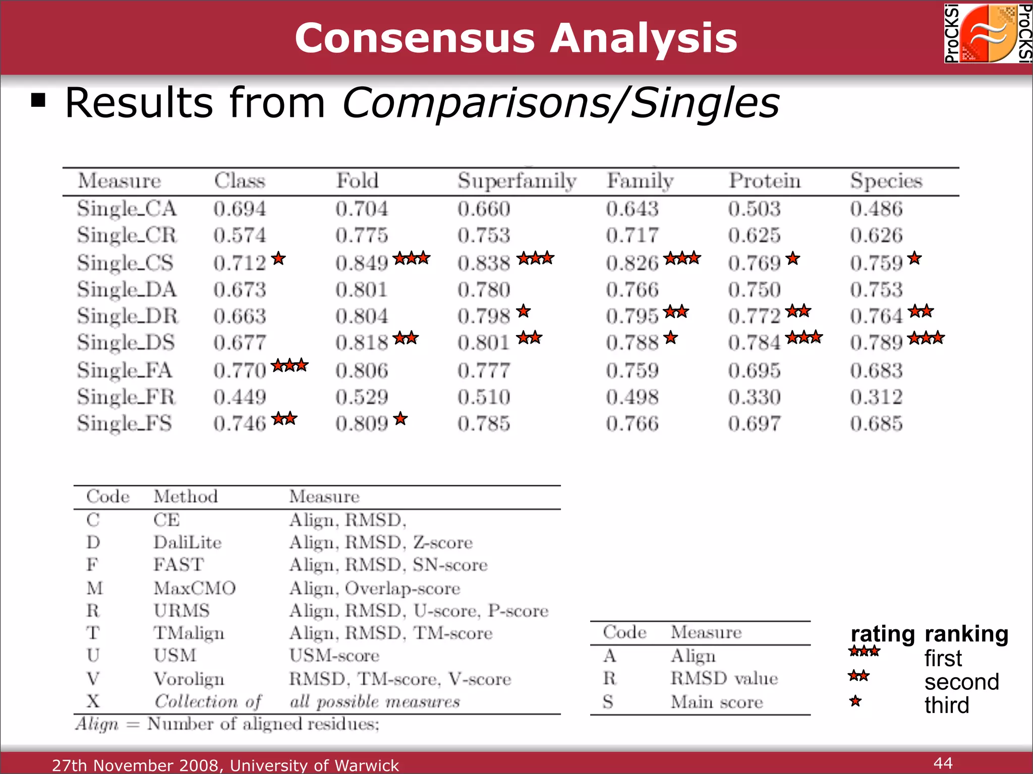 Protein Structure Alignment and Comparison