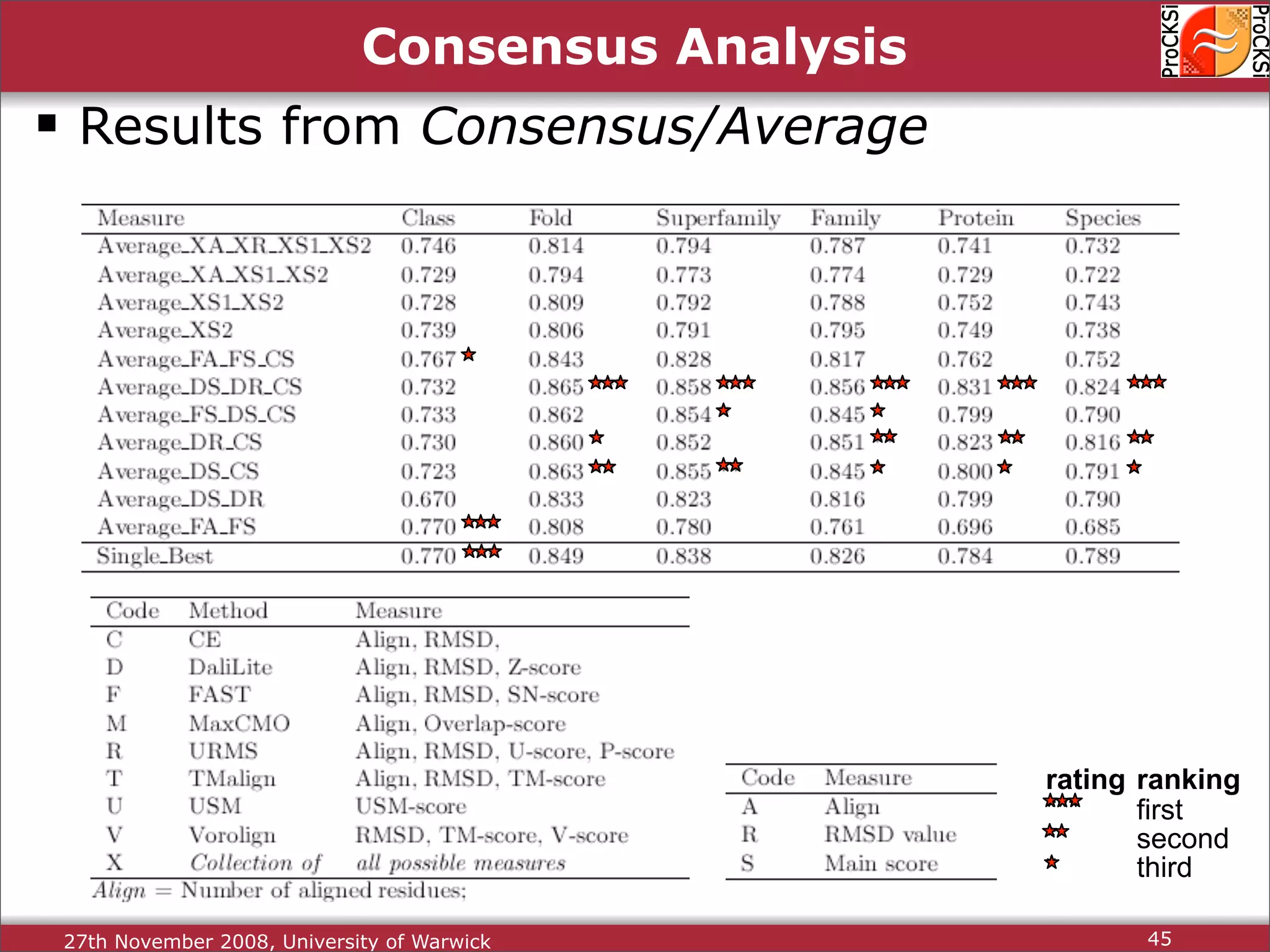 Protein Structure Alignment and Comparison