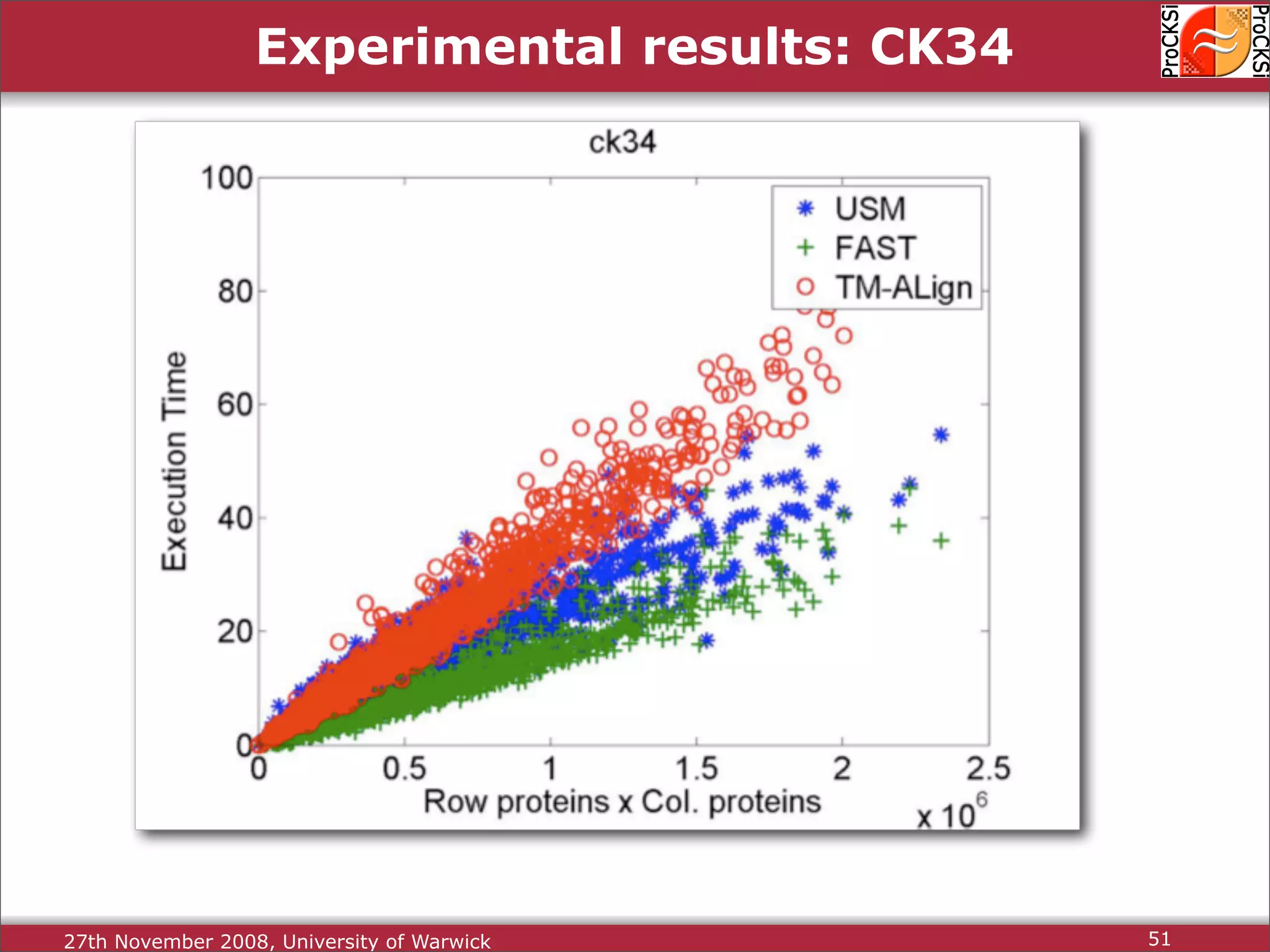 Protein Structure Alignment and Comparison