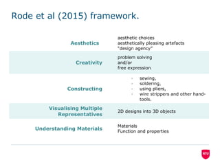 Rode et al (2015) framework.
Aesthetics
aesthetic choices
aesthetically pleasing artefacts
“design agency”
Creativity
problem solving
and/or
free expression
Constructing
- sewing,
- soldering,
- using pliers,
- wire strippers and other hand-
tools.
Visualising Multiple
Representatives
2D designs into 3D objects
Understanding Materials
Materials
Function and properties
 