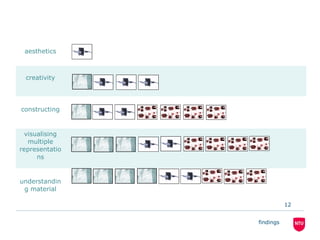 aesthetics
creativity
constructing
visualising
multiple
representatio
ns
understandin
g material
findings
12
 