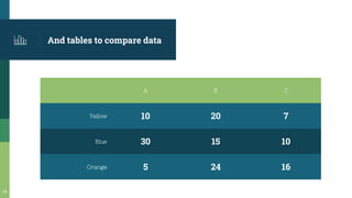 And tables to compare data
A B C
Yellow 10 20 7
Blue 30 15 10
Orange 5 24 16
14
 