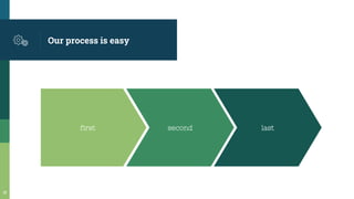 Our process is easy
first second last
18
 