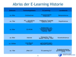 6
Abriss der E-Learning Historie
Zeitraum Technologiebasis E-Learning Lerntheorie
ca. 60er Großrechner Programmierter
Unterricht Behaviorismus
ca. 70er PC – Künstliche
Intelligenz
Intelligente Tutorielle
Systeme (ITS) Kognitivismus
ca. 80er CD-ROM
“Multimedia” und
“Interaktive Medien”:
Computer Based
Training - CBT
ca. 90er Internet Netzwerke: Web
Based Training - WBT Konstruktivismus
ca. 2000er Lern-Server
„für alle“
Lernumgebungen:
“Blended Learning”
ca. 10er „Web 2.0“ “E-Learning 2.0”
Subjektorientierter,
ganzheitlicher Ansatz
(???)
 