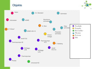 Objekte Thermopumpe A12 Kühlaggr.  LHU Kühlaggr.  LHK F. Seeberg Universal AG Polyester- schmelze Perlon- Anlage Aluminium- schmelze Schmelze Glas- schmelze Ventil  PX17/3 H. Rink S. Frühauf ASME Int. Standard Asien Indonesien ASME 400-10 Ventil FL8 Thermopumpe A8 Pumpe Thermopumpe Produkt Projekt Hersteller Thema Person Ort     