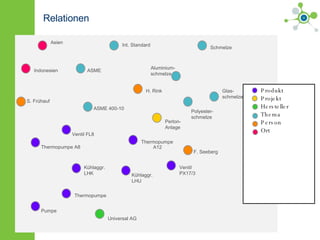 Relationen Thermopumpe A12 Kühlaggr.  LHU Kühlaggr.  LHK F. Seeberg Universal AG Polyester- schmelze Perlon- Anlage Aluminium- schmelze Schmelze Glas- schmelze Ventil  PX17/3 H. Rink S. Frühauf ASME Int. Standard Asien Indonesien ASME 400-10 Ventil FL8 Thermopumpe A8 Pumpe Thermopumpe Produkt Projekt Hersteller Thema Person Ort     