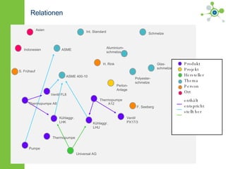 Relationen Thermopumpe A12 Kühlaggr.  LHU Kühlaggr.  LHK F. Seeberg Universal AG Polyester- schmelze Perlon- Anlage Aluminium- schmelze Schmelze Glas- schmelze Ventil  PX17/3 H. Rink S. Frühauf ASME Int. Standard Asien Indonesien ASME 400-10 Ventil FL8 Thermopumpe A8 Pumpe Thermopumpe Produkt Projekt Hersteller Thema Person Ort enthält entspricht stellt her 