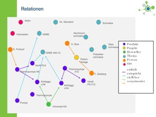 Relationen Thermopumpe A12 Kühlaggr.  LHU Kühlaggr.  LHK F. Seeberg Universal AG Polyester- schmelze Perlon- Anlage Aluminium- schmelze Schmelze Glas- schmelze Ventil  PX17/3 H. Rink S. Frühauf ASME Int. Standard Asien Indonesien ASME 400-10 Ventil FL8 Thermopumpe A8 Pumpe Thermopumpe Produkt Projekt Hersteller Thema Person Ort enthält entspricht stellt her verantwortet 