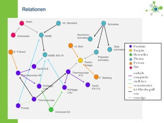 Relationen Thermopumpe A12 Kühlaggr.  LHU Kühlaggr.  LHK F. Seeberg Universal AG Polyester- schmelze Perlon- Anlage Aluminium- schmelze Schmelze Glas- schmelze Ventil  PX17/3 H. Rink S. Frühauf ASME Int. Standard Asien Indonesien ASME 400-10 Ventil FL8 Thermopumpe A8 Pumpe Thermopumpe Produkt Projekt Hersteller Thema Person Ort enthält entspricht stellt her verantwortet ist Oberbegriff von  sonstige 