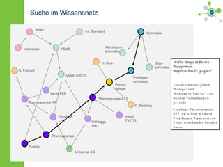 Suche im Wissensnetz Thermopumpe A12 Kühlaggr.  LHU Kühlaggr.  LHK F. Seeberg Universal AG Polyester- schmelze Perlon- Anlage Aluminium- schmelze Schmelze Glas- schmelze Ventil  PX17/3 H. Rink S. Frühauf ASME Int. Standard Asien Indonesien ASME 400-10 Ventil FL8 Thermopumpe A8 Pumpe Thermopumpe Welche Pumpe ist für den Transport von Polyesterschmelze geeignet? Von den Suchbegriffen “Pumpe” und “Polyesterschmelze” aus werden Verbindungen gesucht Ergebnis: Thermopumpe A12, die schon in einem Projekt zum Transport von Polyesterschmelze benutzt wurde 