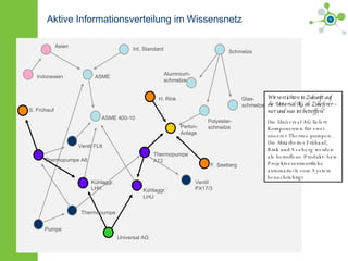 Aktive Informationsverteilung im Wissensnetz Thermopumpe A12 Kühlaggr.  LHU Kühlaggr.  LHK F. Seeberg Universal AG Polyester- schmelze Perlon- Anlage Aluminium- schmelze Schmelze Glas- schmelze Ventil  PX17/3 H. Rink S. Frühauf ASME Int. Standard Asien Indonesien ASME 400-10 Ventil FL8 Thermopumpe A8 Pumpe Thermopumpe Wir verzichten in Zukunft auf die Universal AG als Zulieferer – wer und was ist betroffen? Die Universal AG liefert Komponenten für zwei unserer Thermo-pumpen. Die Mitarbeiter Frühauf, Rink und Seeberg werden als betroffene Produkt- bzw. Projektverantwortliche automatisch vom System benachrichtigt 