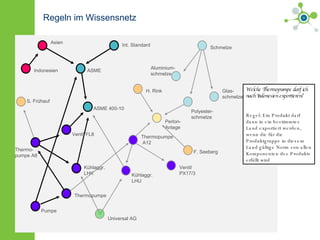 Regeln im Wissensnetz Thermopumpe A12 Kühlaggr.  LHU Kühlaggr.  LHK F. Seeberg Universal AG Polyester- schmelze Perlon- Anlage Aluminium- schmelze Schmelze Glas- schmelze Ventil  PX17/3 H. Rink S. Frühauf ASME Int. Standard Asien Indonesien ASME 400-10 Ventil FL8 Thermo- pumpe A8 Pumpe Thermopumpe Welche Thermopumpe darf ich nach Indonesien exportieren? Regel: Ein Produkt darf dann in ein bestimmtes Land exportiert werden, wenn die für die Produktgruppe in diesem Land gültige Norm von allen Komponenten des Produkts erfüllt wird 
