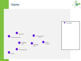 Objekte Thermopumpe A12 Kühlaggr.  LHU Kühlaggr.  LHK Ventil  PX17/3 Ventil FL8 Thermopumpe A8 Pumpe Thermopumpe Produkt           