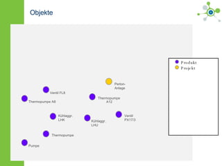 Objekte Thermopumpe A12 Kühlaggr.  LHU Kühlaggr.  LHK Perlon- Anlage Ventil  PX17/3 Ventil FL8 Thermopumpe A8 Pumpe Thermopumpe Produkt Projekt         