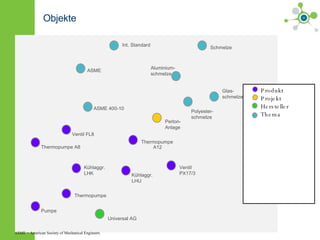 Objekte Thermopumpe A12 Kühlaggr.  LHU Kühlaggr.  LHK Universal AG Polyester- schmelze Perlon- Anlage Aluminium- schmelze Schmelze Glas- schmelze Ventil  PX17/3 ASME Int. Standard ASME 400-10 Ventil FL8 Thermopumpe A8 Pumpe Thermopumpe Produkt Projekt Hersteller Thema         ASME = American Society of Mechanical Engineers  