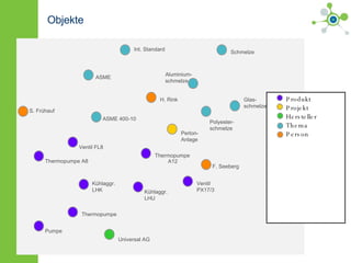 Objekte Thermopumpe A12 Kühlaggr.  LHU Kühlaggr.  LHK F. Seeberg Universal AG Polyester- schmelze Perlon- Anlage Aluminium- schmelze Schmelze Glas- schmelze Ventil  PX17/3 H. Rink S. Frühauf ASME Int. Standard ASME 400-10 Ventil FL8 Thermopumpe A8 Pumpe Thermopumpe Produkt Projekt Hersteller Thema Person       