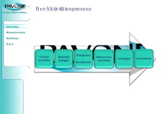 Der Aktivitätenprozess 