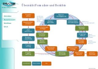 Übersicht Formulare und Berichte 