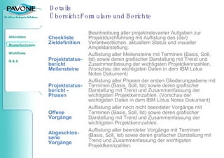 Details Übersicht Formulare und Berichte Auflistung aller beendeter Vorgänge mit Terminen (Basis, Soll, Ist) sowie deren grafischer Darstellung mit Trend und Zusammenfassung der wichtigsten Projektkennzahlen. Auflistung aller noch nicht beendeter Vorgänge mit Terminen (Basis, Soll, Ist) sowie deren grafischer Darstellung mit Trend und Zusammenfassung der wichtigsten Projektkennzahlen. Auflistung aller Phasen der ersten Gliederungsebene mit Terminen (Basis, Soll, Ist) sowie deren grafischer Darstellung mit Trend und Zusammenfassung der wichtigsten Projektkennzahlen. (Vorschau der wichtigsten Daten in dem IBM Lotus Notes Dokument) Auflistung aller Meilensteine mit Terminen (Basis, Soll, Ist) sowie deren grafischer Darstellung mit Trend und Zusammenfassung der wichtigsten Projektkennzahlen. (Vorschau der wichtigsten Daten in dem IBM Lotus Notes Dokument) Beschreibung aller projektrelevanter Aufgaben zur Projektdurchführung mit Auflistung des (der) Verantwortlichen, aktuellem Status und visueller Ampeldarstellung. Abgeschlos-sene Vorgänge Offene Vorgänge Projektstatus-bericht - Phasen Projektstatus-bericht  Meilensteine  Checkliste Zieldefinition 