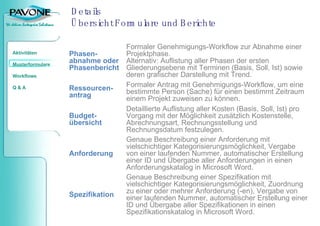 Details Übersicht Formulare und Berichte Genaue Beschreibung einer Spezifikation mit vielschichtiger Kategorisierungsmöglichkeit, Zuordnung zu einer oder mehrer Anforderung (-en), Vergabe von einer laufenden Nummer, automatischer Erstellung einer ID und Übergabe aller Spezifikationen in einen Spezifikationskatalog in Microsoft Word. Genaue Beschreibung einer Anforderung mit vielschichtiger Kategorisierungsmöglichkeit, Vergabe von einer laufenden Nummer, automatischer Erstellung einer ID und Übergabe aller Anforderungen in einen Anforderungskatalog in Microsoft Word. Detaillierte Auflistung aller Kosten (Basis, Soll, Ist) pro Vorgang mit der Möglichkeit zusätzlich Kostenstelle, Abrechnungsart, Rechnungsstellung und Rechnungsdatum festzulegen. Formaler Antrag mit Genehmigungs-Workflow, um eine bestimmte Person (Sache) für einen bestimmt Zeitraum einem Projekt zuweisen zu können. Formaler Genehmigungs-Workflow zur Abnahme einer Projektphase.  Alternativ: Auflistung aller Phasen der ersten Gliederungsebene mit Terminen (Basis, Soll, Ist) sowie deren grafischer Darstellung mit Trend. Spezifikation Anforderung  Budget-übersicht Ressourcen- antrag Phasen-abnahme oder Phasenbericht  