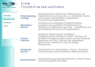 Details Übersicht Formulare und Berichte Zusammenfassung beliebiger Berichte in einem Ordner mit Schnellzugrifffunktionalität. Ampelfunktion für Gesamtstatus, Termin-, Aufwands und Kostenziele sowie detaillierten Maßnahmenplan. detaillierter Bewertung der wichtigsten Projektkennzahlen (Aufwand, Kosten, Termine und Qualität) als Ergebnis eines Lesson Learned Meetings, Bewertung der Ziele, Definition der abgeleiteten Maßnahmen, Abschnitt für das Knowledge Management Aufstellung der wichtigsten Projektkennzahlen, qualitative und quantitative Projektbewertung, Aufstellung Projekterfahrungen bzw.  -rückschlüsse und abschließende Abnahme mit Ampelfunktion Beschreibung der Änderung mit Begründung und möglicher(n) Auswirkung (-en), ev. anfallenden Kosten und Auswahl verschiedener vorgegebener Entscheidungsmöglichkeiten. Sammelordner Vorstands-bericht  Lesson Learned Abschluss- bericht Entscheidungs-vorlage 
