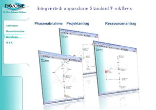 Integrierte & anpassbare Standard Workflows Phasenabnahme  Projektantrag Ressourcenantrag 