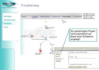 Projektantrag Ein genehmigtes Projekt wird automatisch auf Basis einer Schablone angelegt! (Workflow Runner aus dem IBM Lotus Notes Formular => zeigt aktuellen Zustand an) 