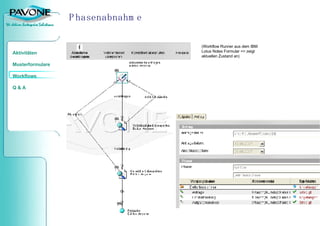Phasenabnahme (Workflow Runner aus dem IBM Lotus Notes Formular => zeigt aktuellen Zustand an) 