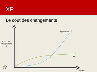 XP
    Le coût des changements

                              Traditionnel




 Coût des
changement
     s




                                             XP




                                                  Temps
 