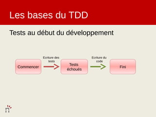 Les bases du TDD
Tests au début du développement


              Ecriture des             Ecriture du
                  tests                   code
                              Tests
  Commencer                                          Fini
                             échoués
 