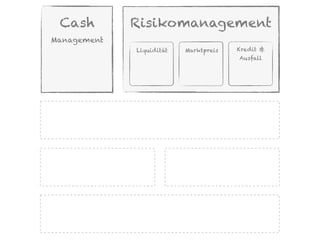 Cash        Risikomanagement
Management
             Liquidität   Marktpreis   Kredit &
                                       Ausfall
 
