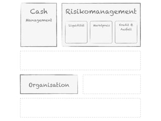 Cash        Risikomanagement
Management
             Liquidität   Marktpreis   Kredit &
                                       Ausfall




 Organisation
 
