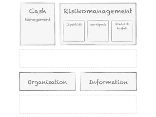 Cash        Risikomanagement
Management
             Liquidität   Marktpreis   Kredit &
                                       Ausfall




 Organisation             Information
 