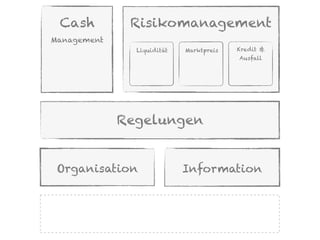 Cash         Risikomanagement
Management
               Liquidität   Marktpreis   Kredit &
                                         Ausfall




             Regelungen


 Organisation               Information
 