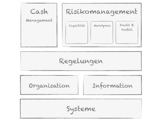 Cash         Risikomanagement
Management
               Liquidität   Marktpreis   Kredit &
                                         Ausfall




             Regelungen


 Organisation               Information



              Systeme
 