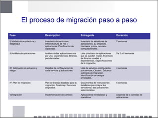 El proceso de migración paso a paso
Fase Descripción Entregable Duración
I) Modelo de arquitectura y
despliegue
Inventario de servidores,
infraestructura de red y
aplicaciones. Planificación de
capacidad.
Inventario de servidores de
aplicaciones, su propósito.
Hardware y otros recursos
computacionales.
2 semanas
II) Análisis de aplicaciones Análisis de las aplicaciones una
por una. Dependencias, librerías,
peculiaridades.
Lista priorizada de aplicaciones
que se pueden migrar. Inventario
de librerías usadas y
dependencias. Especificaciones
de la migración
De 2 a 8 semanas
III) Estimación de esfuerzo y
riesgo.
Detalles de configuración de
cada servidor y aplicaciones.
Lista de servicios configurados
por servidor. Clusters. Esfuerzo
estimado de migración.
Identificación de riesgos
principales.
4 semanas
IV) Plan de migración Plan de trabajo detallado para la
migración. Roadmap. Recursos
asignados.
Documentos de instrucciones
detalladas para migrar los
servidores y las aplicaciones
seleccionadas
5 semanas
V) Migración Implementación de cambios Aplicaciones reinstaladas y
operativas
Depende de la cantidad de
aplicaciones
 
