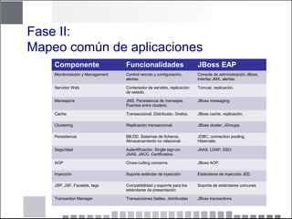 Fase II:
Mapeo común de aplicaciones
Componente Funcionalidades JBoss EAP
Monitorización y Management Control remoto y configuración,
alertas.
Consola de administración JBoss,
interfaz JMX, alertas.
Servidor Web Contenedor de servlets, replicación
de estado.
Tomcat, replicación.
Mensajería JMS. Persistencia de mensajes.
Puentes entre clusters.
JBoss messaging
Cache Transaccional. Distribuido. Grafos. JBoss cache, replicación.
Clustering Replicación transaccional. JBoss cluster, JGroups.
Persistencia BB.DD. Sistemas de ficheros.
Almacenamiento no relacional.
JDBC, connection pooling,
Hibernate.
Seguridad Autentificación. Single sign-on.
JAAS. JACC. Certificados.
JAAS, LDAP, SSO.
AOP Cross-cutting concerns JBoss AOP.
Inyección Soporte estándar de inyección Estándares de inyección JEE.
JSP, JSF, Facelets, tags Compatibilidad y soporrte para los
estándares de presentación
Soporte de estándares comunes
Transaction Manager Transacciones fiables, distribuidas JBoss transactions
 