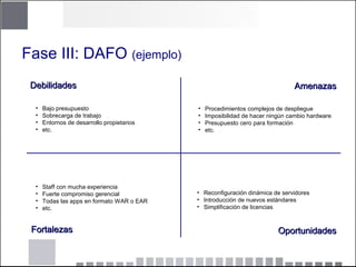 Fase III: DAFO (ejemplo)
DebilidadesDebilidades
OportunidadesOportunidades
AmenazasAmenazas
FortalezasFortalezas
• Bajo presupuesto
• Sobrecarga de trabajo
• Entornos de desarrollo propietarios
• etc.
• Procedimientos complejos de despliegue
• Imposibilidad de hacer ningún cambio hardware
• Presupuesto cero para formación
• etc.
• Staff con mucha experiencia
• Fuerte compromiso gerencial
• Todas las apps en formato WAR o EAR
• etc.
• Reconfiguración dinámica de servidores
• Introducción de nuevos estándares
• Simplificación de licencias
 