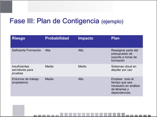 Fase III: Plan de Contigencia (ejemplo)
Riesgo Probabilidad Impacto Plan
Deficiente Formación Alta Alto Reasignar parte del
presupuesto de
soporte a horas de
formación
Insuficientes
servidores para
pruebas
Media Medio Sistemas cloud en
alquiler por uso
Entornos de trabajo
propietarios
Media Alto Emplear todo el
tiempo que sea
necesario en análisis
de librerías y
dependencias.
 