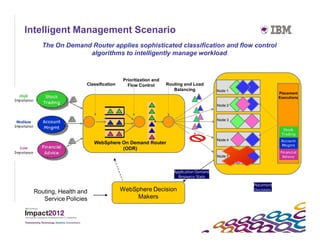 Intelligent Management Scenario
   The On Demand Router applies sophisticated classification and flow control
                algorithms to intelligently manage workload



                                     Prioritization and
                   Classification      Flow Control       Routing and Load
                                                             Balancing            Node 1
                                                                                                       Placement
                                                                                                       Executions

                                                                                  Node 2


                                                                                  Node 3




                                                                                  Node 4
                       WebSphere On Demand Router
                                 (ODR)
                                                                                  Node 5



                                                             Application Demand
                                                               Resource State

                                                                                           Placement
 Routing, Health and                WebSphere Decision                                     Decisions

    Service Policies                     Makers
 