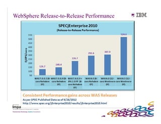 WebSphere Release-to-Release Performance
 