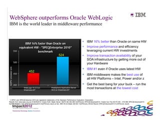 WebSphere outperforms Oracle WebLogic
IBM is the world leader in middleware performance


                                                                                             IBM 16% better than Oracle on same HW
                                    IBM 16% faster than Oracle on
                                equivalent HW - "SPECjEnterprise 2010"                       Improve performance and efficiency
                          550                benchmark                                        leveraging current HW investments
                                                                524                          Improve transaction availability of your
                                                                                              SOA infrastructure by getting more out of
                          500
                                                                                              your Hardware
 EjOPS / processor core




                                                                                             IBM #1 even if Oracle uses latest HW
                                        452
                          450                                                                IBM middleware makes the best use of
                                                                                                 all HW Platforms – Intel, Power and/or z
                          400                                                                Get the best bang for your buck – run the
                                   WebLogic 10.3.5 on
                                   Westmere-EP
                                                        WebSphere Application Server
                                                        V8.5 on Westmere-EP
                                                                                                 most transactions at the lowest cost


(1) SPEC and SPECjEnterprise 2010 are registered trademarks of the Standard Performance Evaluation Corporation.
Results from www.spec.org as of 04/29/2012 Oracle SUN Blade Server X6270 M2 452.285 EjOPS/core SPECjEnterprise2010, Oracle Sun Fire X4170 M3 – 519.386 SPECjEnterprise2010
EjOPS (Oracle's best SPECjEnterprise2010 EjOPS/core result so far). IBM HS 22 Blade 524.621 EjOPS/core (World Record SPECjEnterprise2010 EJOPS/core result)




41
 