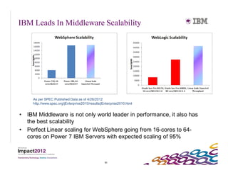 IBM Leads In Middleware Scalability




      As per SPEC Published Data as of 4/26/2012
      http://www.spec.org/jEnterprise2010/results/jEnterprise2010.html


•   IBM Middleware is not only world leader in performance, it also has
    the best scalability
•   Perfect Linear scaling for WebSphere going from 16-cores to 64-
    cores on Power 7 IBM Servers with expected scaling of 95%



                                                    51
 