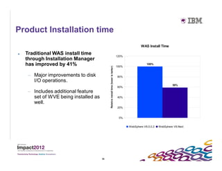 Product Installation time
                                                                                                     WAS Install Time

   Traditional WAS install time                                                      120%
    through Installation Manager
    has improved by 41%                                                               100%
                                                                                                         100%




                                            Relative install time (lower is better)
     – Major improvements to disk                                                     80%
       I/O operations.
                                                                                                                           59%
                                                                                      60%
     – Includes additional feature
       set of WVE being installed as                                                  40%
       well.
                                                                                      20%


                                                                                       0%


                                                                                             WebSphere V8.0.0.2   WebSphere V8.Next




                                       55
 