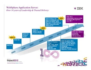 WebSphere Application Server:
Over 14 years of Leadership & Trusted Delivery

                                                                                      WAS V8.5
                                                                        JEE6          Lightweight Liberty profile
                                                  WAS V8 Beta, GA
                                                                                      Intelligent Management
                                                  Web 2.0 & Mobile FEP
                                                                                      Java SE 7
                                                  WAS v8.5 Alpha, Beta
                                                  Migration Toolkit Refresh
                                                  WAS Tooling Bundles
                                                  WAS CE 3.0
                                           JEE5
                               WAS v7
                               WAS V7 & V6.1                                                   WAS V8.5 Beta 2
                               Feature Packs                                                   (including
                    WAS V6.1                                                                   lightweight
                    Feature                                                                    Liberty profile)
                    Packs
   J2EE1.4
         WAS V6.1
                                                                              WAS V8 Alpha, Beta
                                                    WAS V7 Feature            WAS V7 Feature Packs
                                                    Packs                     (OSGi, JPA 2.0, Modern
WAS V6                                              (XML, CEA, SCA)           Batch,CEA, Dynamic
                                                    SAML & WOLA               Scripting)
                                                    WAS HV                    WAS HV Refresh
                                                    WAS EC2 AMI               Migration Toolkit Refresh
 