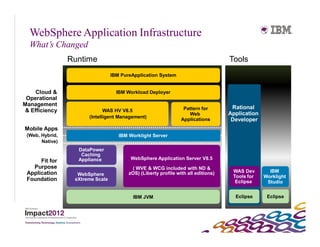 WebSphere Application Infrastructure
  What’s Changed
                 Runtime                                                        Tools
                                  IBM PureApplication System


     Cloud &                        IBM Workload Deployer
 Operational
Management
                                                                Pattern for      Rational
 & Efficiency                 WAS HV V8.5Intelligent
                     WAS HV             Management                Web           Application
                       (Intelligent Management)
                                            Pack               Applications      Developer
Mobile Apps
 (Web, Hybrid,                       IBM Worklight Server
       Native)
                   DataPower               WebSphere
                                                              WebSphere
                    Caching                  Virtual
                   Appliance                                 Compute Grid
                                          WebSphere Application Server V8.5
      Fit for                              Enterprise
   Purpose                                ( WVE & WCG included with ND &
 Application                             zOS) (Liberty profile with allServer    WAS Dev        IBM
                   WebSphere                WebSphere Application editions)      Tools for    Worklight
 Foundation       eXtreme Scale                       Foundation                  Eclipse      Studio


                                          IBM JVM                                 Eclipse      Eclipse
 