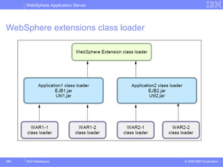 WebSphere Application Server 
WebSphere extensions class loader 
© 2009 101 SSO Middleware IBM Corporation 
 