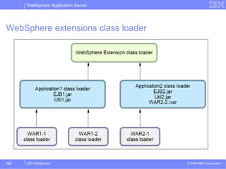 WebSphere Application Server 
WebSphere extensions class loader 
© 2009 102 SSO Middleware IBM Corporation 
 