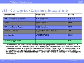 WebSphere Application Server 
JEE – Componentes x Containers x Empacotamento 
Componente Container Pacote 
EJB – Enterprise JavaBeans EJB Container EJB JAR 
Servlet WEB Container WAR 
JSP – JavaServer Pages WEB Container WAR 
Application clients Application Client Container JAR 
Java Applets JVM/BROWSER CLASS 
Enterprise Application --------------- EAR 
 Os containers JEE oferecem um ambiente de execução para os componentes da aplicação. É 
necessário pelo menos um container para cada tipo de componente em uma aplicação dita JEE. 
O container oferece APIs para os componentes acessarem os serviços. Ele também gerencia a 
segurança dos componentes, os recursos que podem ser usados pelo componente, o estado 
dos componentes que estão rodando nele, o serviço de nomes e as transações realizadas pelos 
componentes. 
© 2009 22 SSO Middleware IBM Corporation 
 